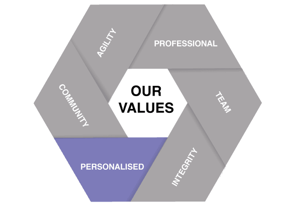 Our Values - Personalised